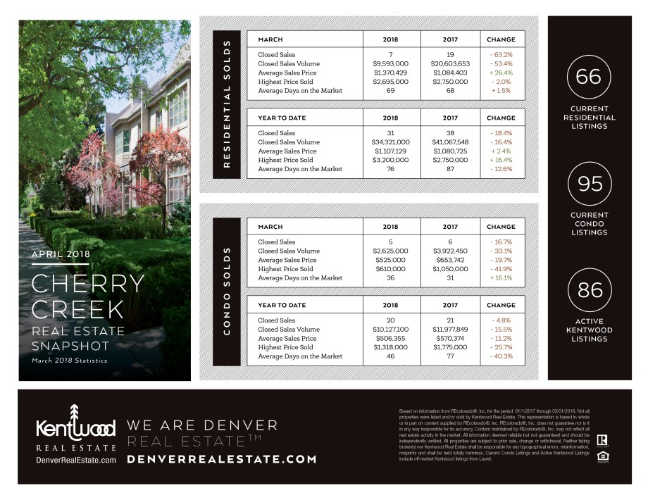 April_Cherry_Creek_Stats