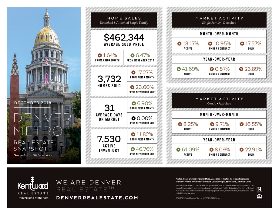 Dec_Denver_Metro_Stats