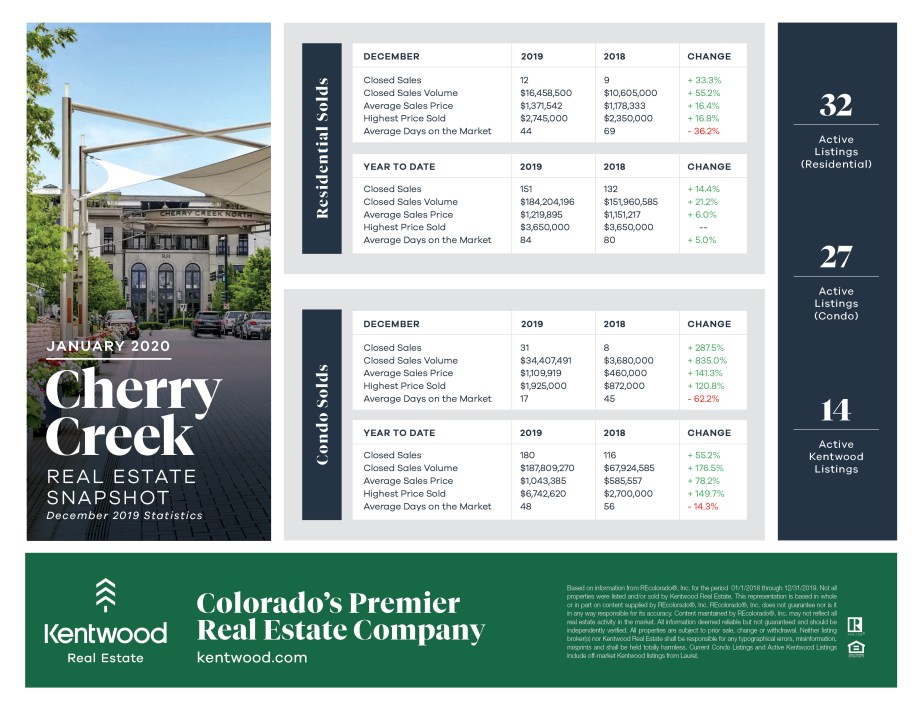 January_Cherry_Creek_Stats