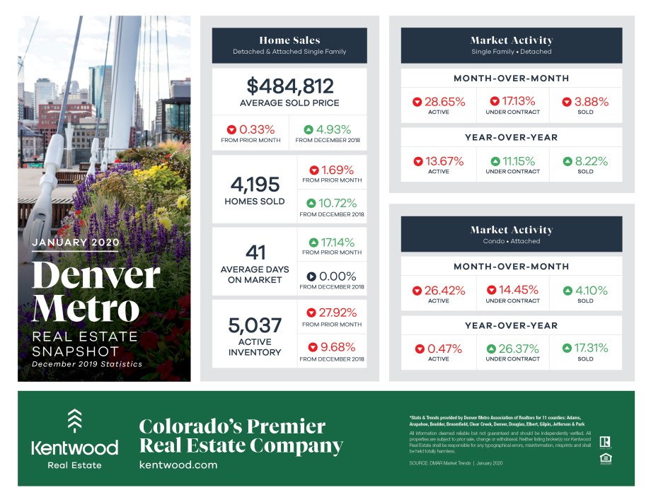 January_Denver_Metro_Stats